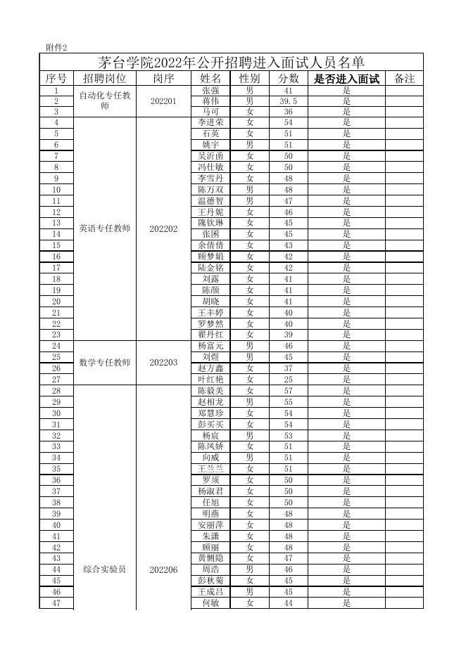 2：茅台学院2022年公开招聘进入面试人员名单.xlsx