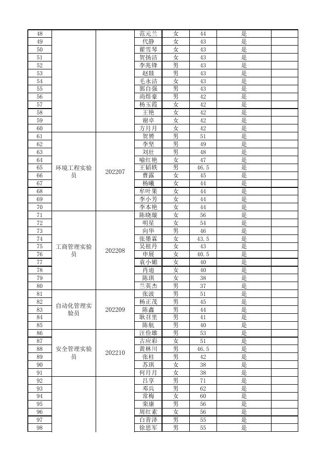 2：茅台学院2022年公开招聘进入面试人员名单.xlsx