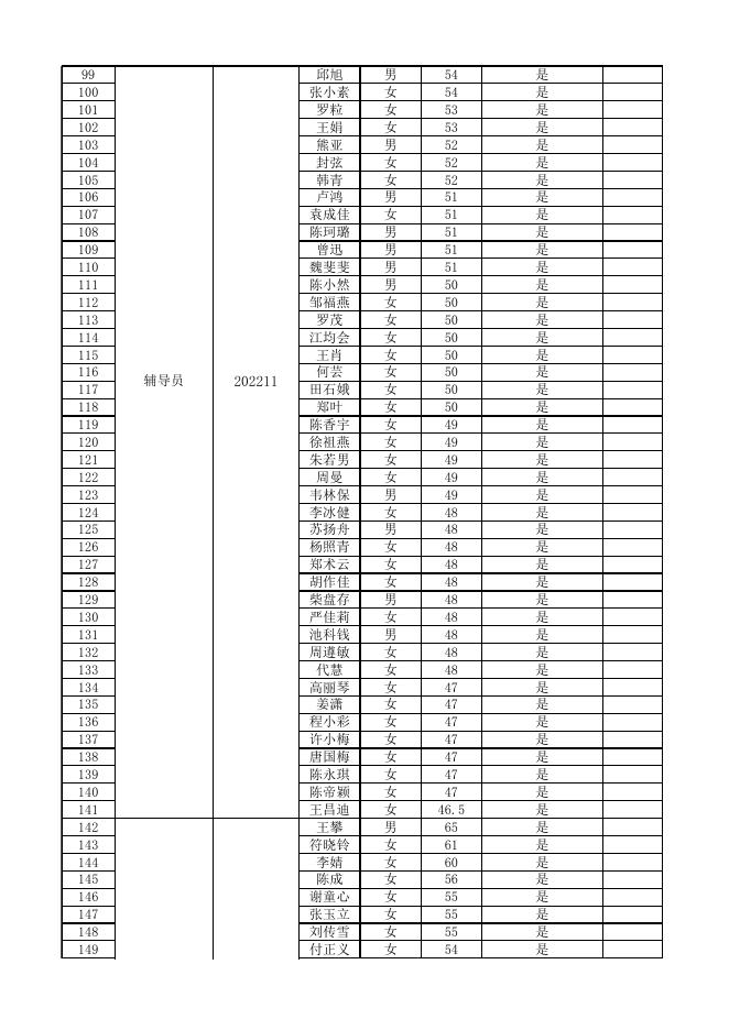 2：茅台学院2022年公开招聘进入面试人员名单.xlsx