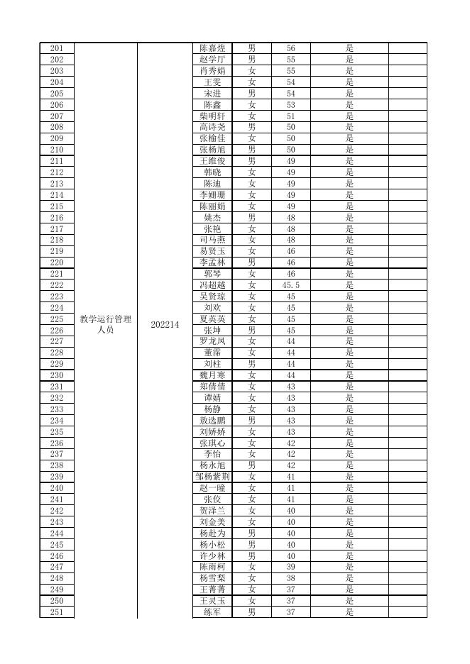 2：茅台学院2022年公开招聘进入面试人员名单.xlsx