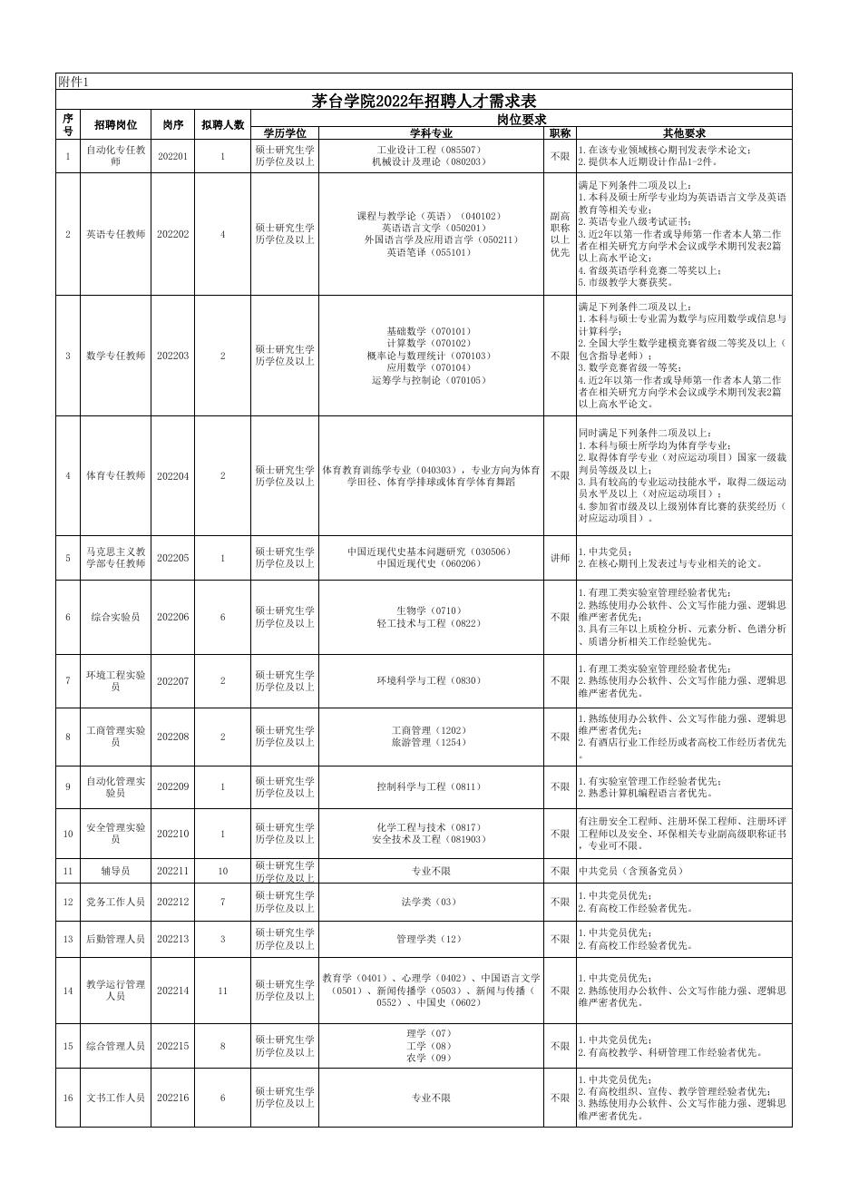 茅台学院2022年招聘人才需求表.xlsx