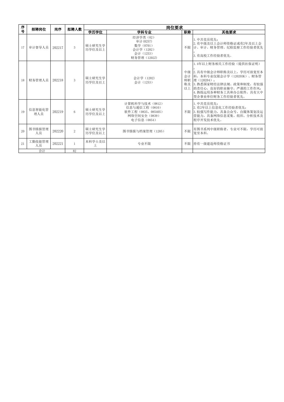 茅台学院2022年招聘人才需求表.xlsx