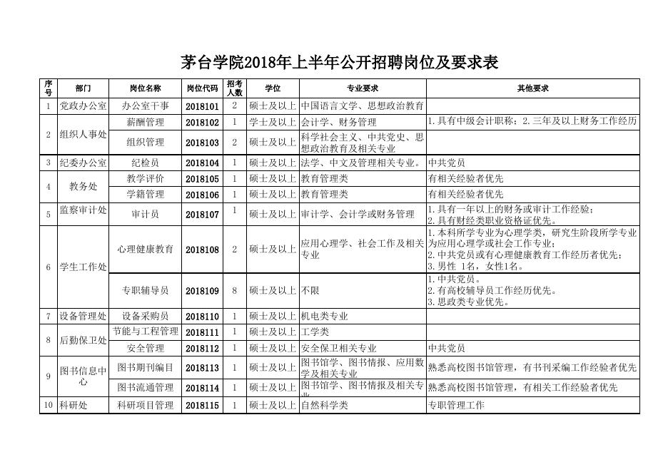 茅台学院2018年上半年公开招聘公告.xlsx