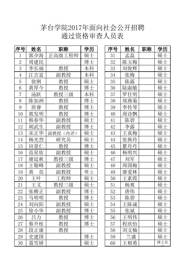 茅台学院2017年面向社会公开招聘资格审查及后续.xlsx