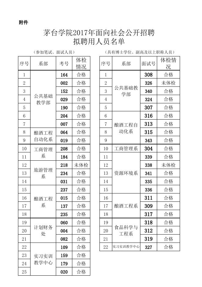 茅台学院2017年面向社会公开招聘拟聘用人员公示.xlsx