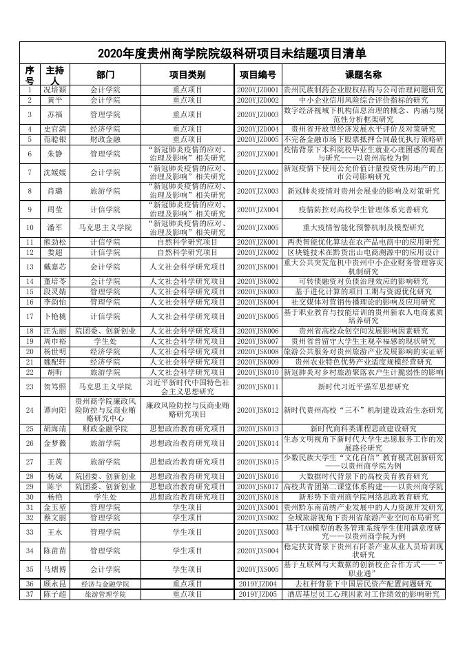 附件5.2020年度院级到期尚未结题科研项目一览表.xlsx