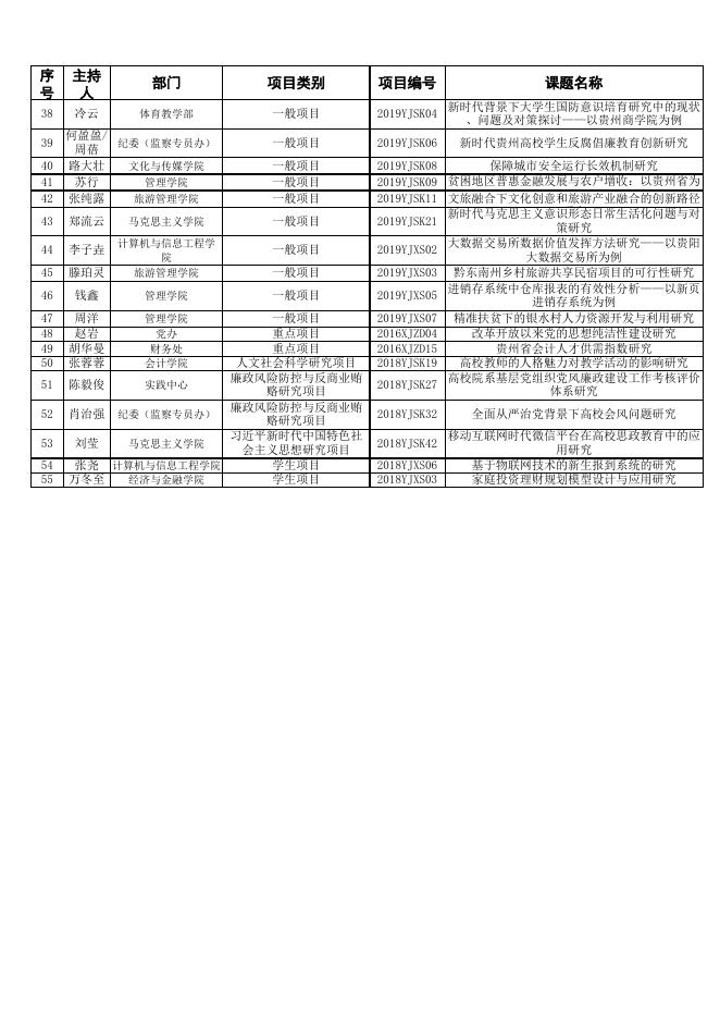 附件5.2020年度院级到期尚未结题科研项目一览表.xlsx