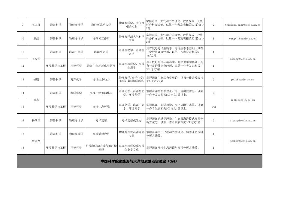 中科院南海海洋研究所2021年博士后招收计划.xlsx