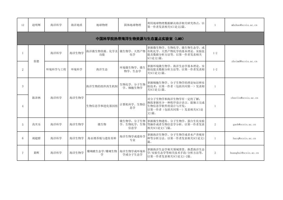 中科院南海海洋研究所2021年博士后招收计划.xlsx