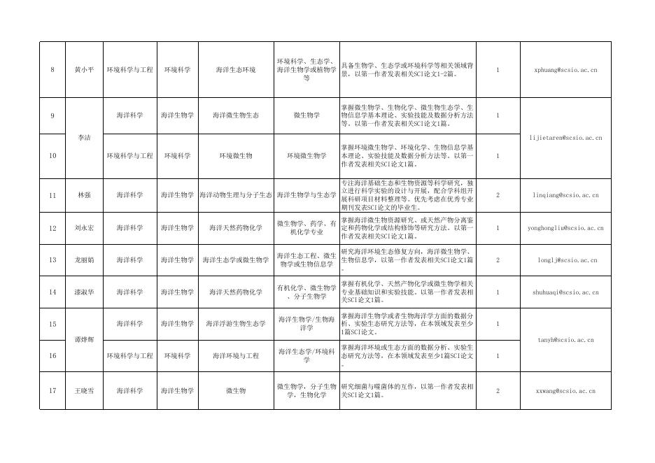 中科院南海海洋研究所2021年博士后招收计划.xlsx