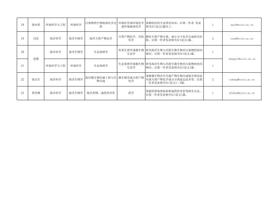 中科院南海海洋研究所2021年博士后招收计划.xlsx