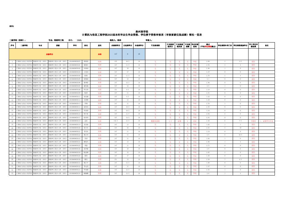 附件1-1. 贵州商学院毕业生毕业资格、学位授予资格审核（审核要素仅限成绩）情况一览表计信学院5.23.xlsx
