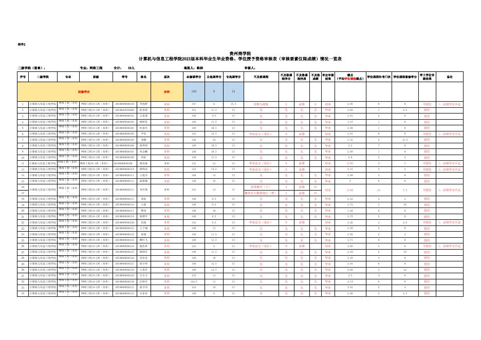 附件1-1. 贵州商学院毕业生毕业资格、学位授予资格审核（审核要素仅限成绩）情况一览表计信学院5.23.xlsx