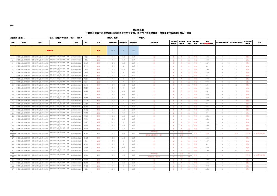 附件1-1. 贵州商学院毕业生毕业资格、学位授予资格审核（审核要素仅限成绩）情况一览表计信学院5.23.xlsx