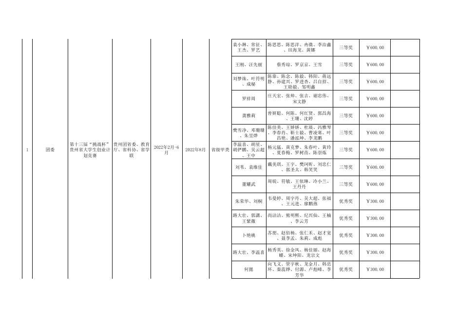 2022年学科竞赛成果学生奖励汇总表20230606.xlsx