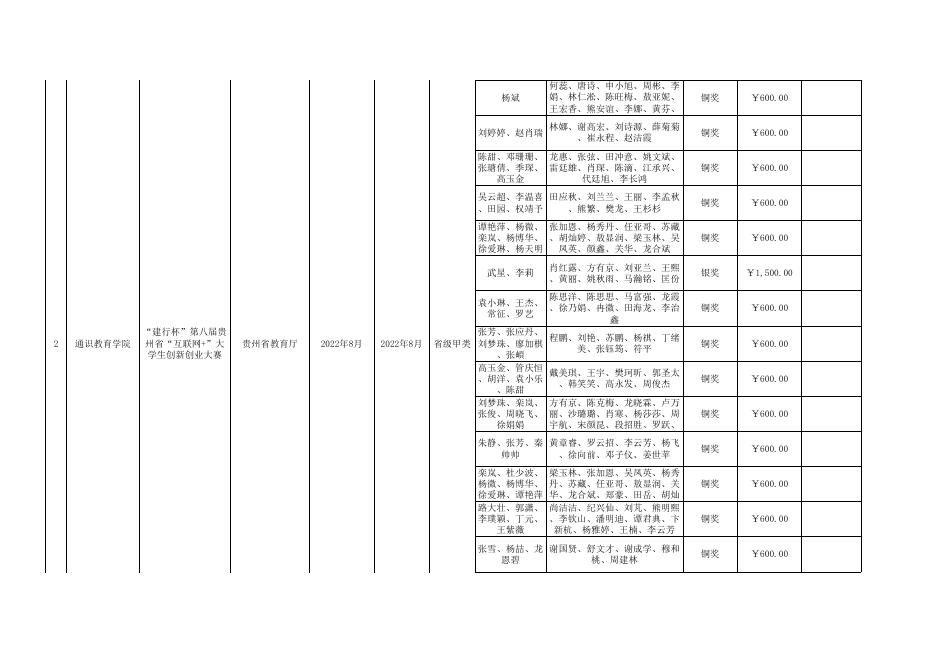 2022年学科竞赛成果学生奖励汇总表20230606.xlsx