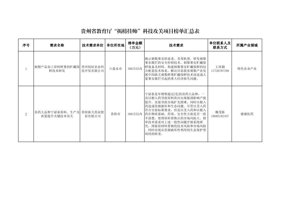 省教育厅“揭榜挂帅”科技攻关项目榜单汇总表.pdf