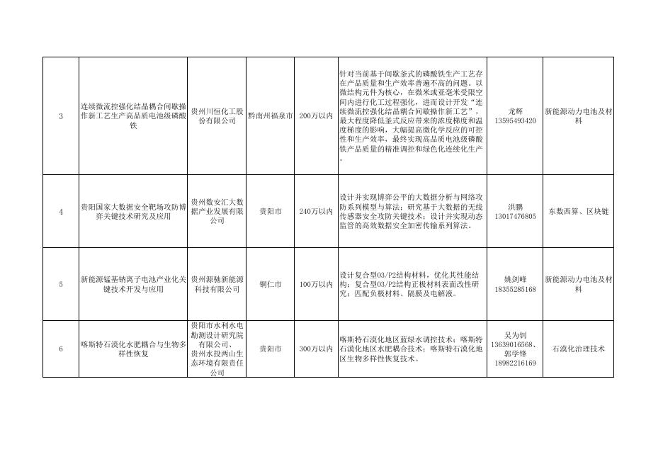 省教育厅“揭榜挂帅”科技攻关项目榜单汇总表.pdf