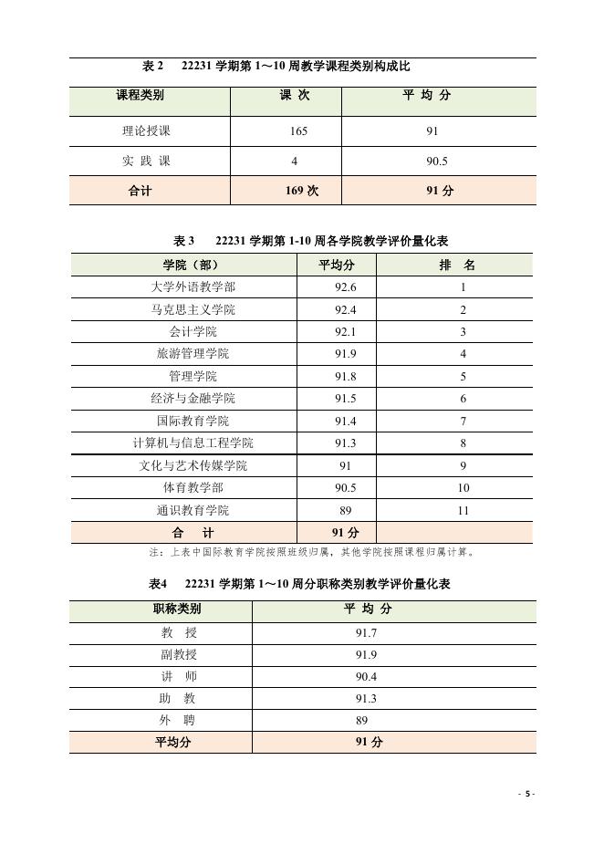 贵州商学院教学督导工作简报（2022-2023学年第一学期第一期）.pdf