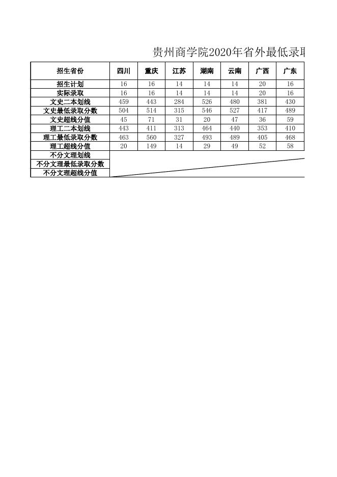 贵州商学院2020年省外最低录取分数线情况.xlsx