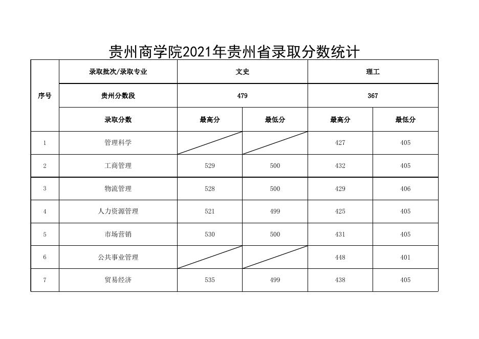 贵州商学院2021年贵州省录取分数统计.xlsx