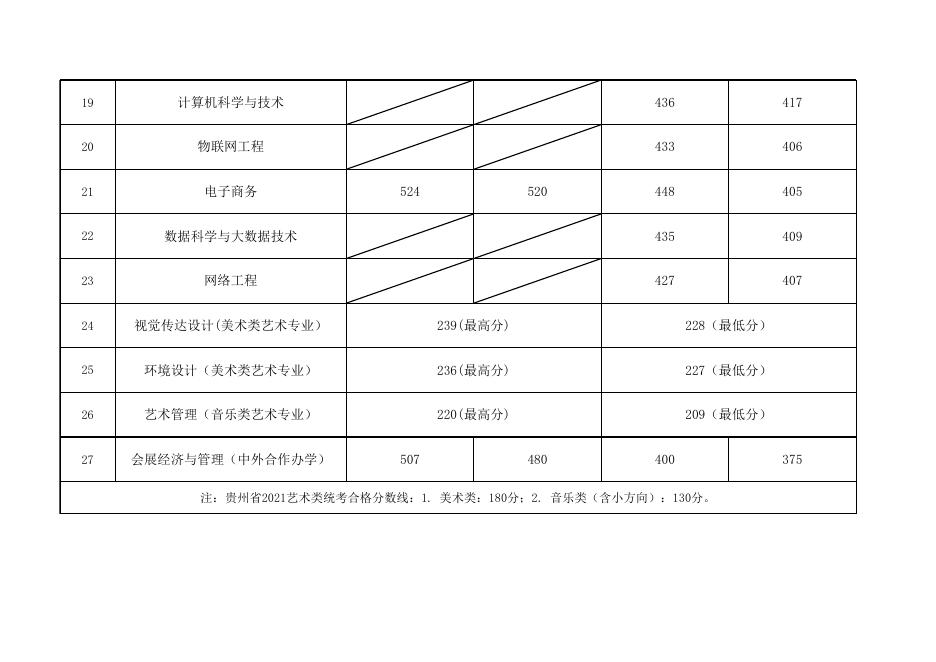 贵州商学院2021年贵州省录取分数统计.xlsx