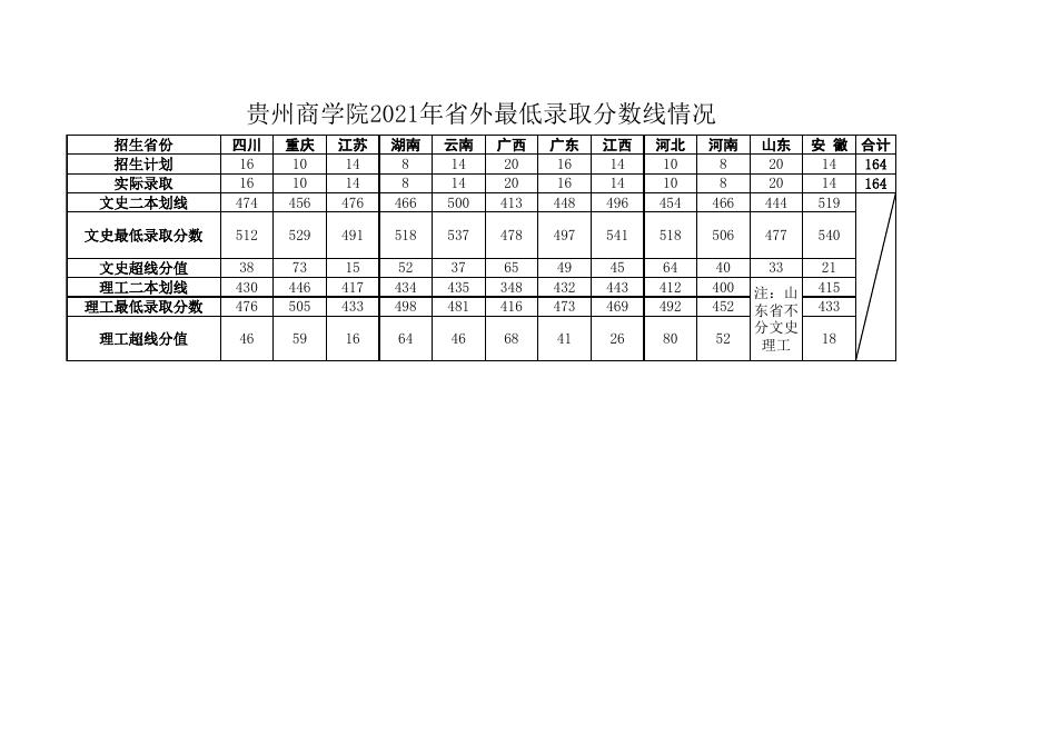 贵州商学院2021年省外最低录取分数线情况.xlsx