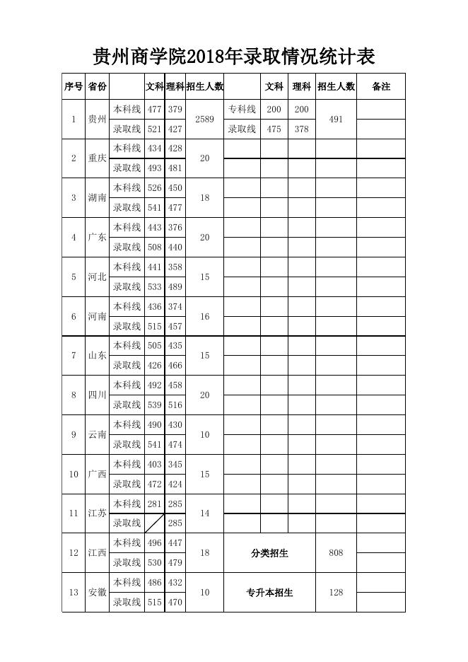 贵州商学院2018年招生录取分数线.xls