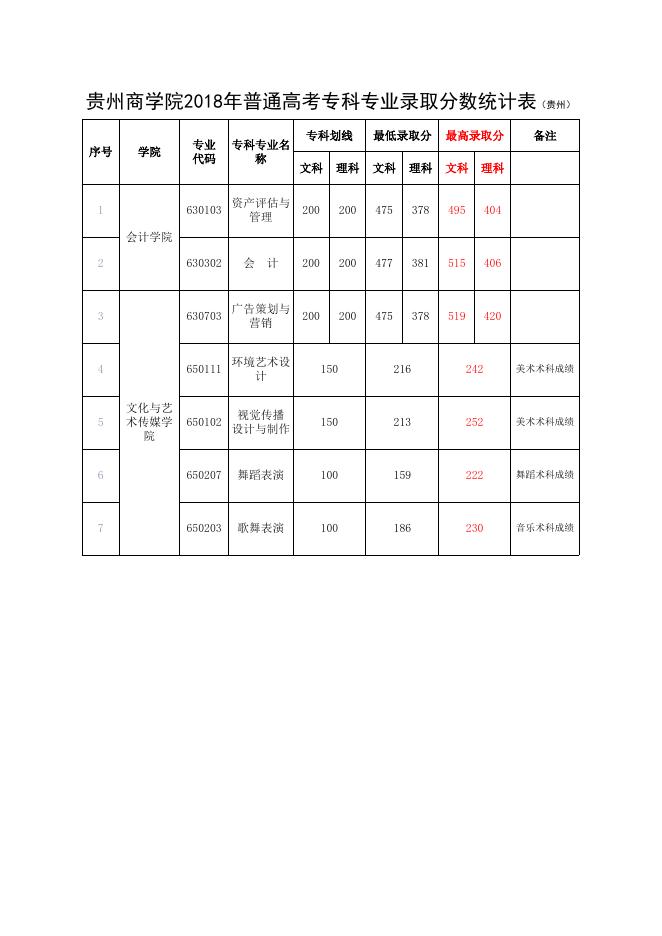 贵州商学院2018年招生录取分数线.xls