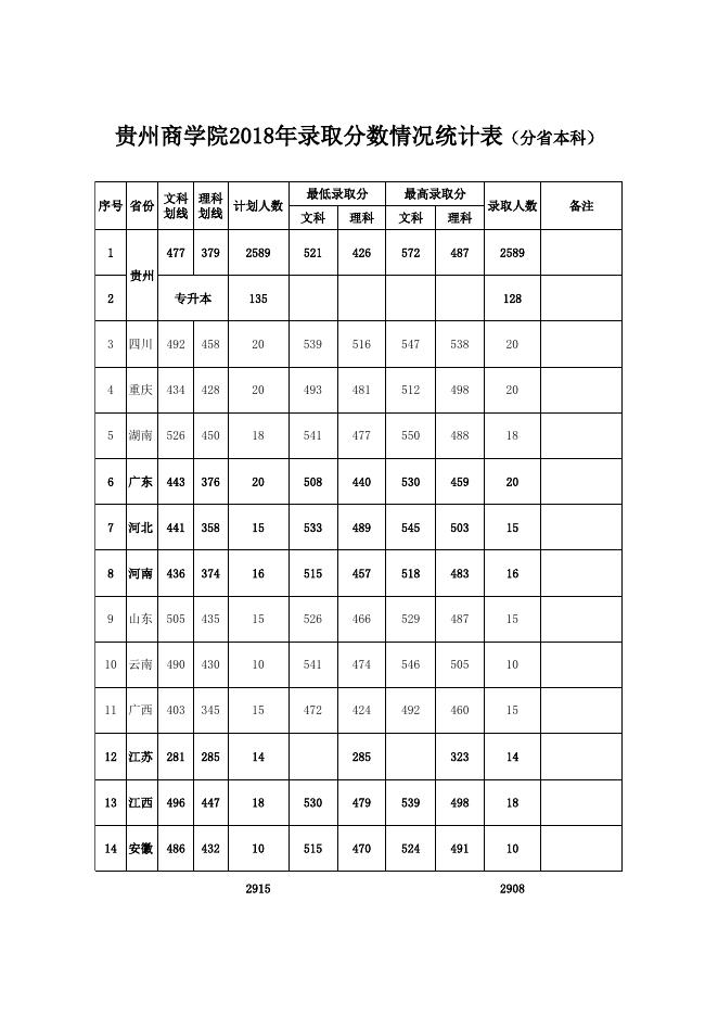 贵州商学院2018年招生录取分数线.xls