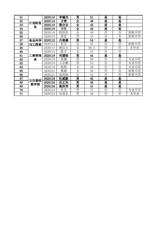 茅台学院2020年第二次招聘进入面试人员名单.xlsx