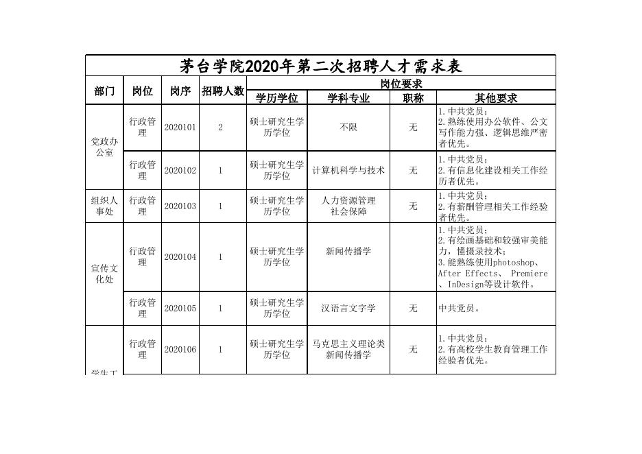 1.茅台学院2020年第二次招聘人才需求表.xlsx