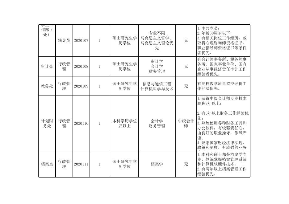 1.茅台学院2020年第二次招聘人才需求表.xlsx