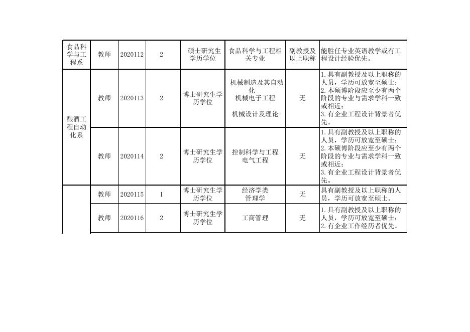 1.茅台学院2020年第二次招聘人才需求表.xlsx
