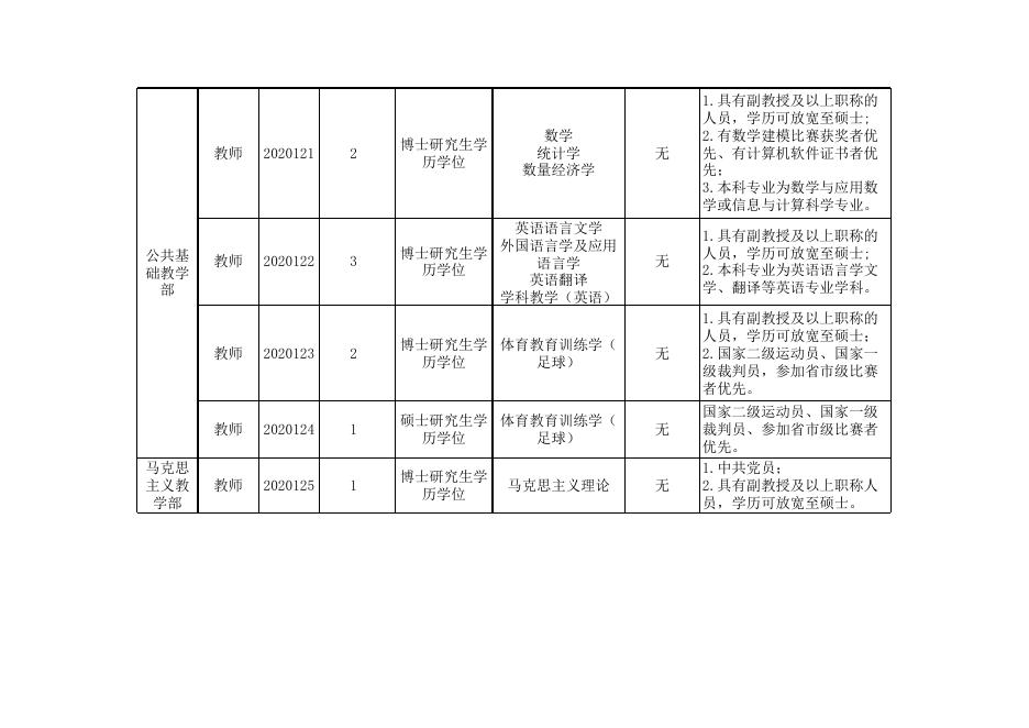 1.茅台学院2020年第二次招聘人才需求表.xlsx