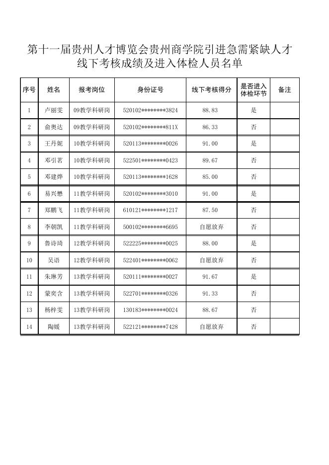 第十一届贵州人才博览会贵州商学院引进急需紧缺人才线下考核成绩及进入体检人员名单.xls