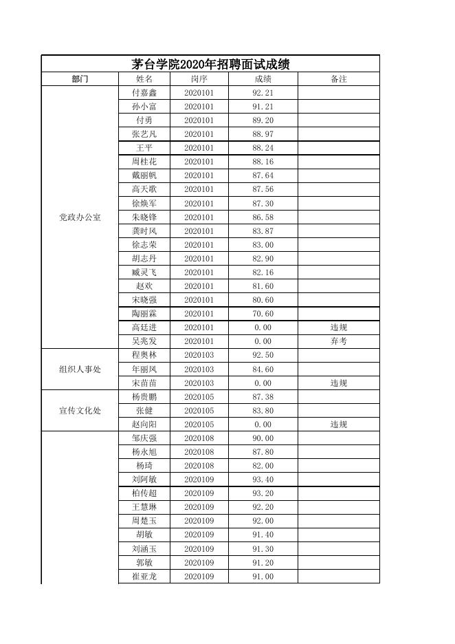 1.茅台学院2020年招聘面试成绩.xlsx