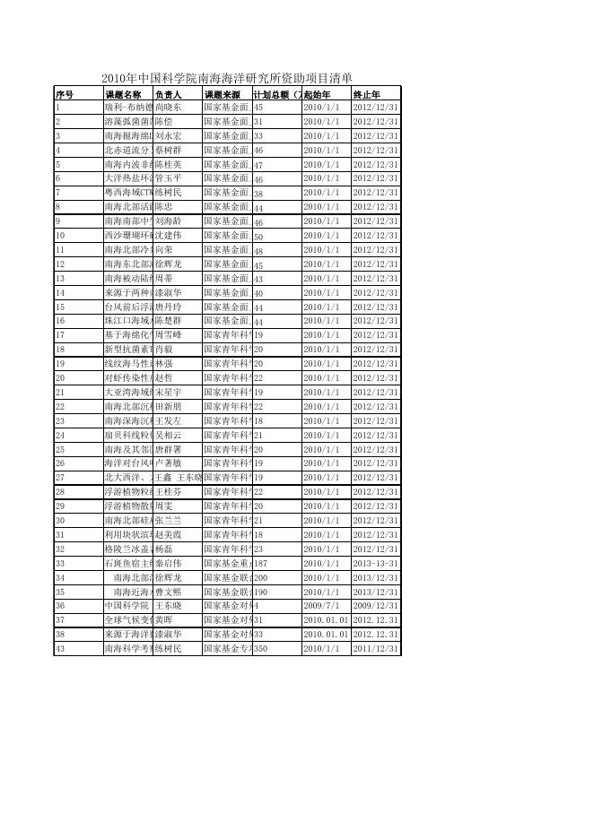 2009年中国科学院南海海洋研究所国家基金资助项目清单.xls