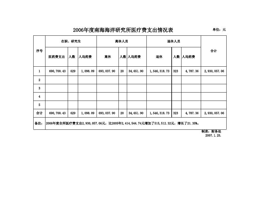 2006年度南海海洋研究所医疗费支出情况表.xls
