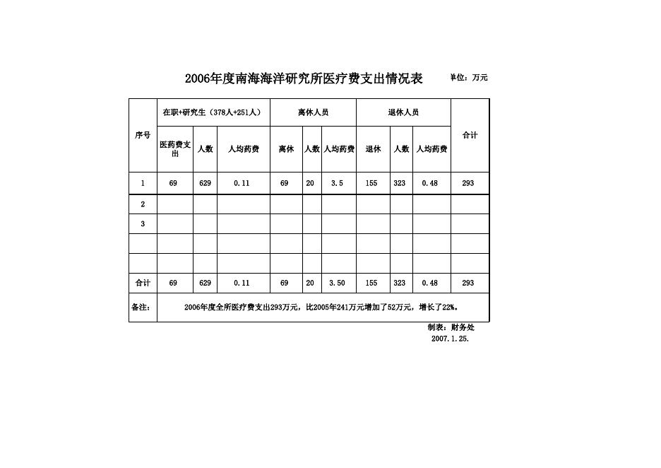 2006年度南海海洋研究所医疗费支出情况表.xls