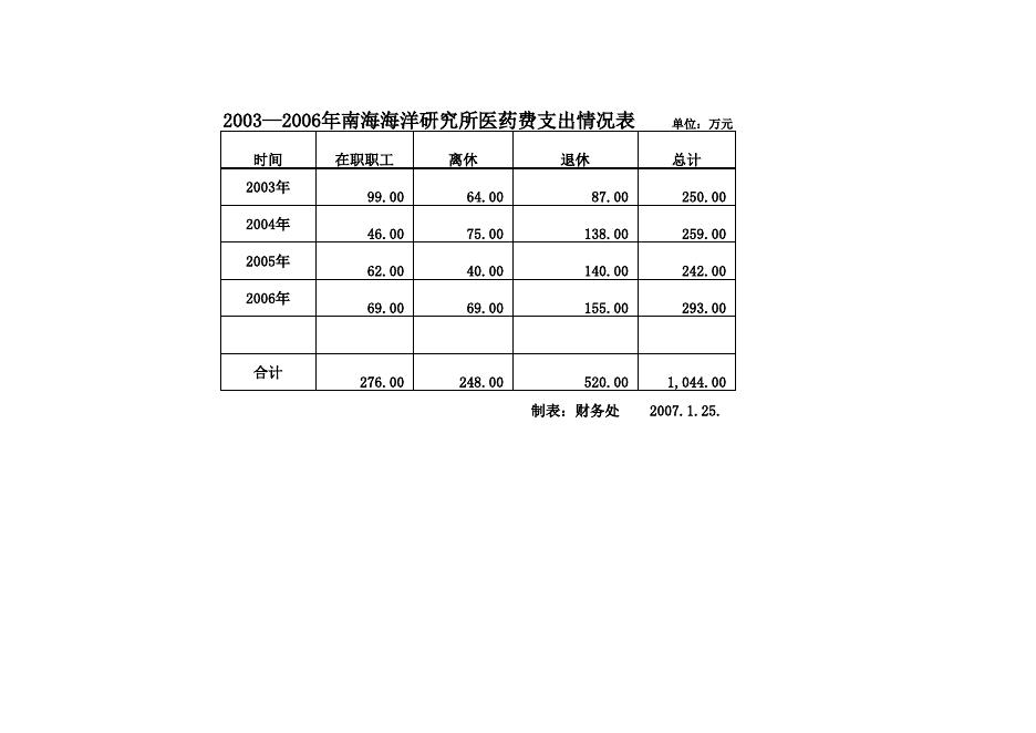 2006年度南海海洋研究所医疗费支出情况表.xls