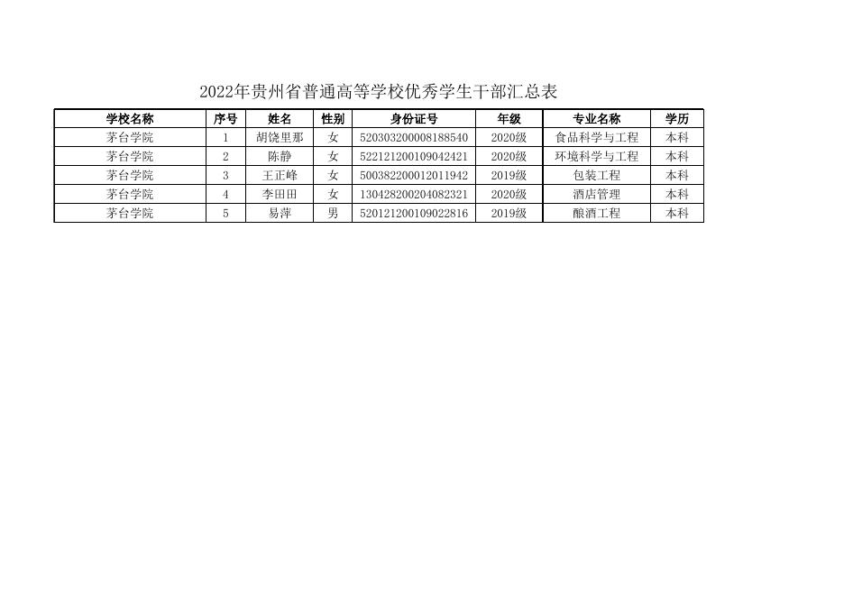 附件1.省级三好学生、优秀学生干部及先进班集体推荐名单.xls