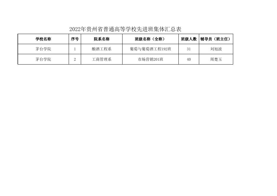 附件1.省级三好学生、优秀学生干部及先进班集体推荐名单.xls