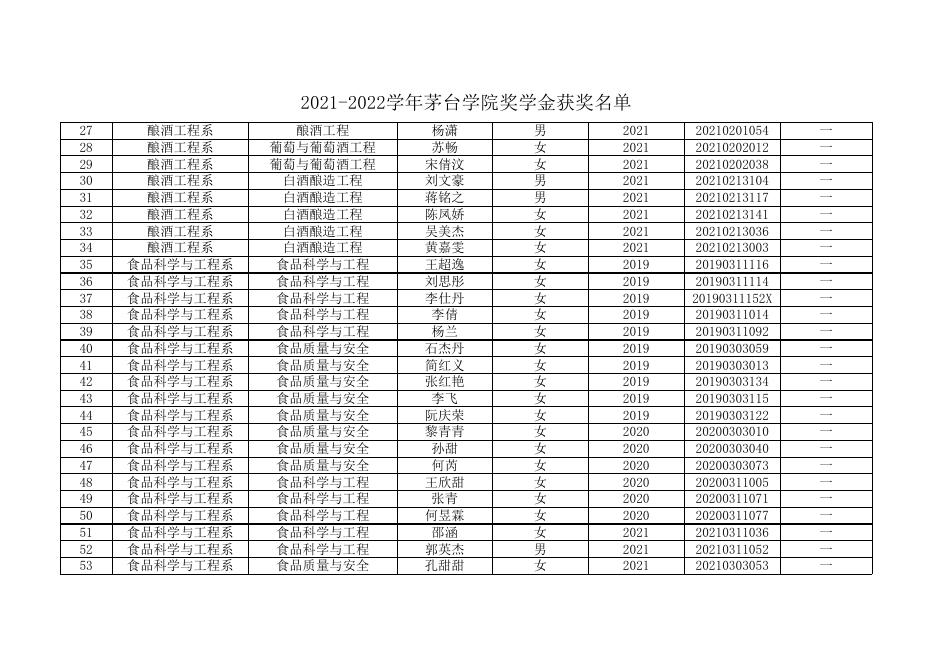 2021-2022学年茅台学院奖学金获奖名单.xlsx