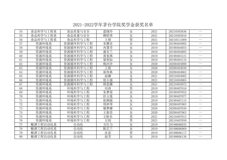 2021-2022学年茅台学院奖学金获奖名单.xlsx