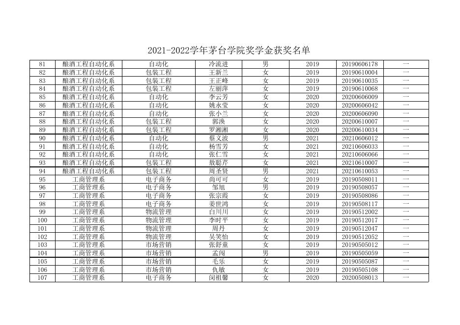 2021-2022学年茅台学院奖学金获奖名单.xlsx