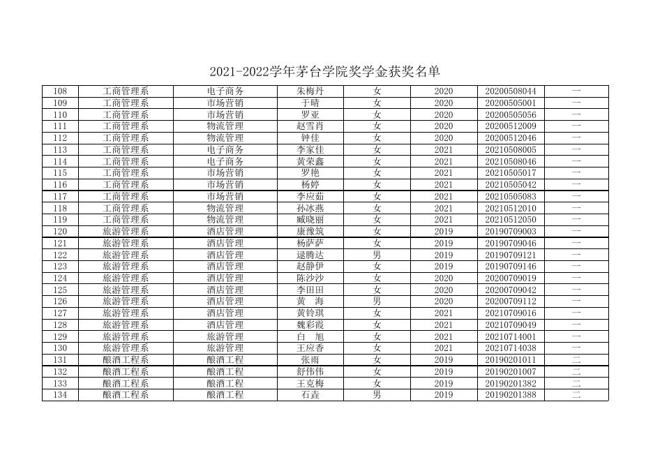 2021-2022学年茅台学院奖学金获奖名单.xlsx