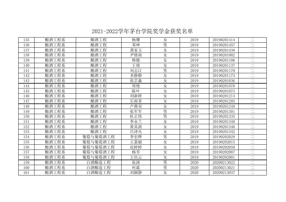 2021-2022学年茅台学院奖学金获奖名单.xlsx