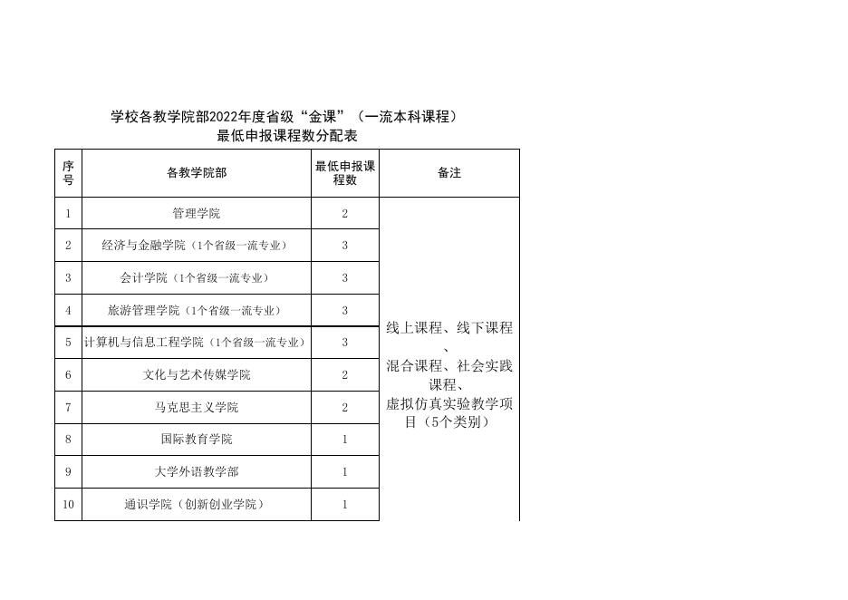 附件4.各部门、教学院部2022年度贵州省“金课”（一流课程）最低申报课程数.xlsx