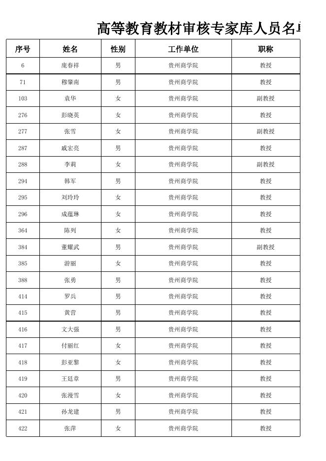 附件2.高等教育教材审核专家库人员名单.xlsx